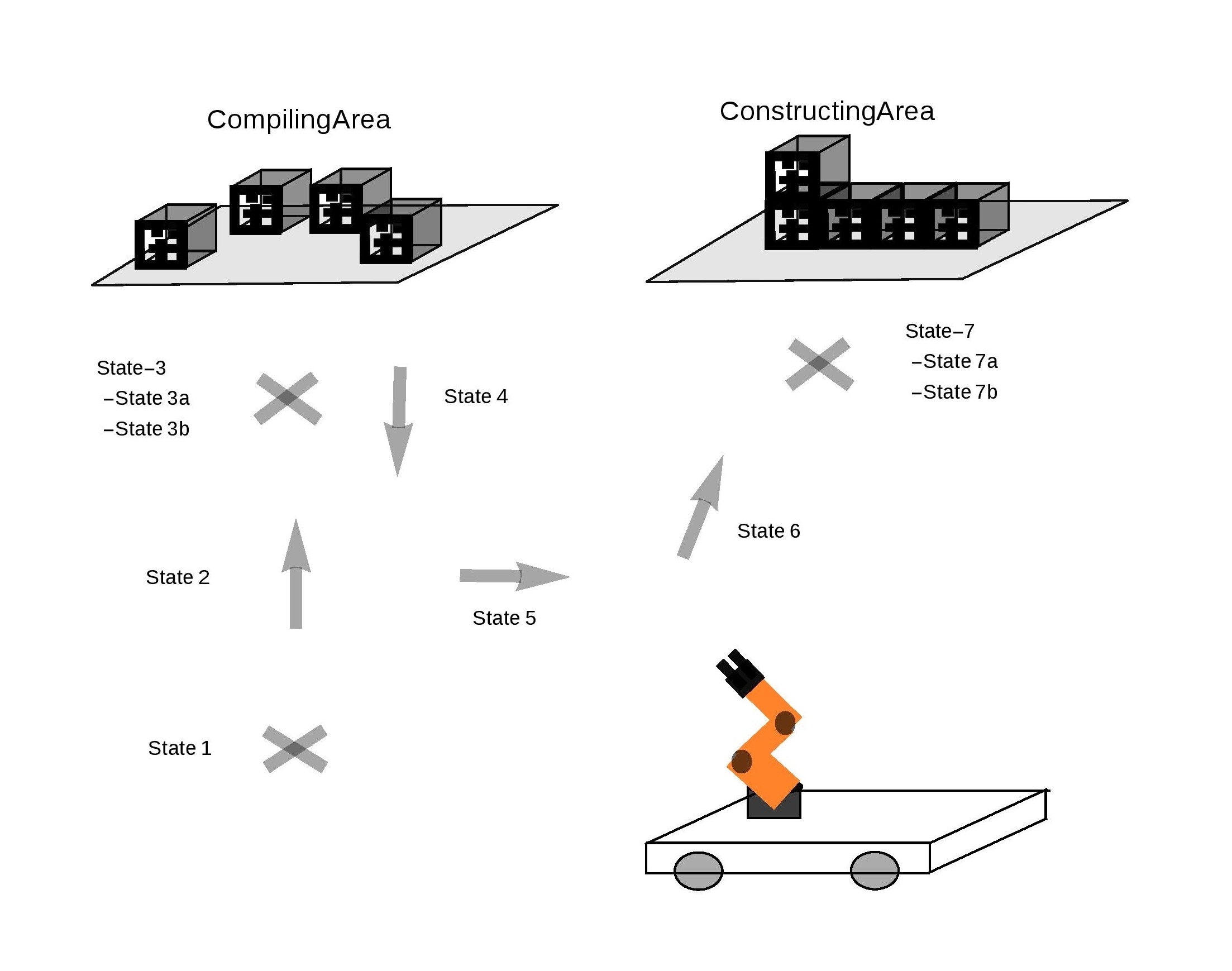 A diagram of the state manager for the youBot Block Building project.